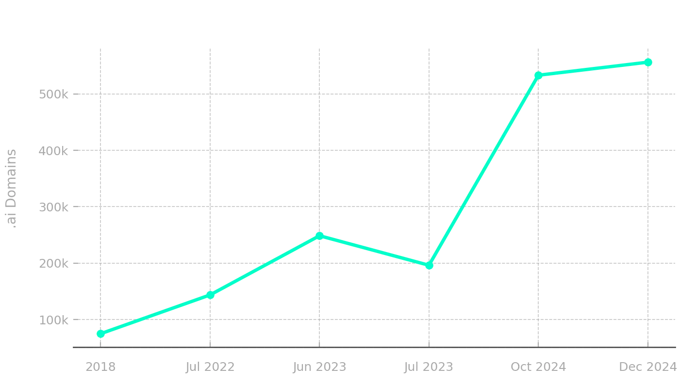 .AI Growth Chart